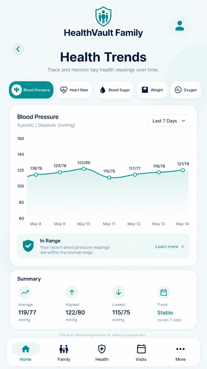 HealthVault Family health trends graph preview